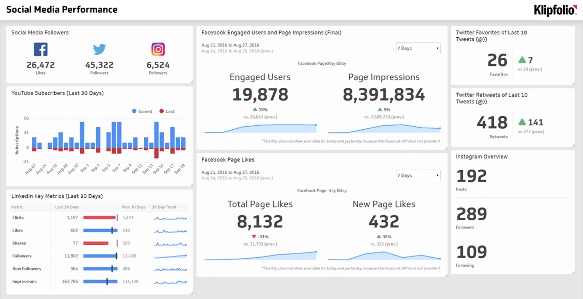 Analytics dashboard showing growth